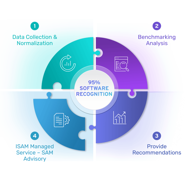 ISAM Benchmarking Service Infographic