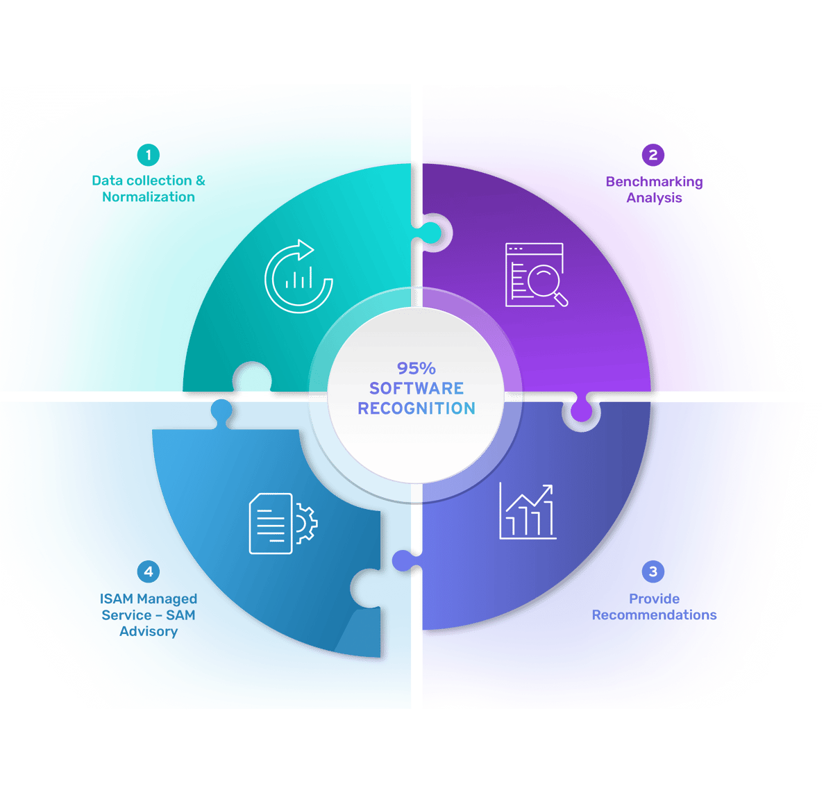 ISAM Benchmarking Service Infographic ISAM Benchmarking Service Infographic