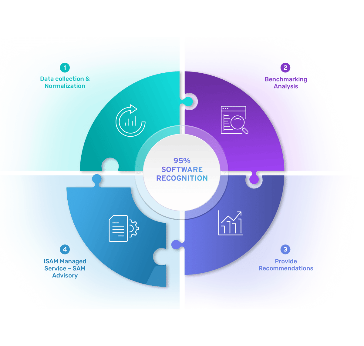 ISAM Benchmarking Service Infographic