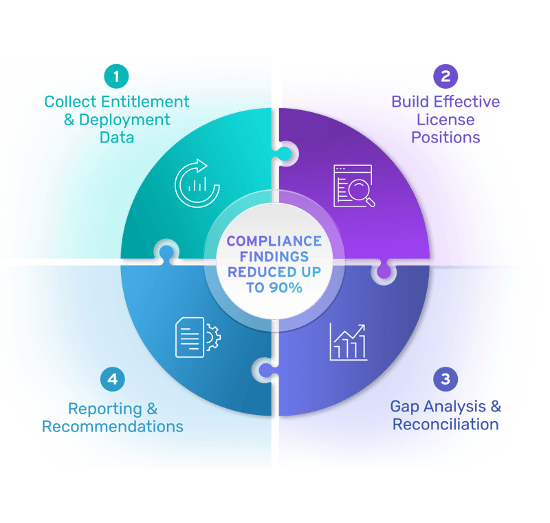 ISAM Compliance Management Service Infographic 1