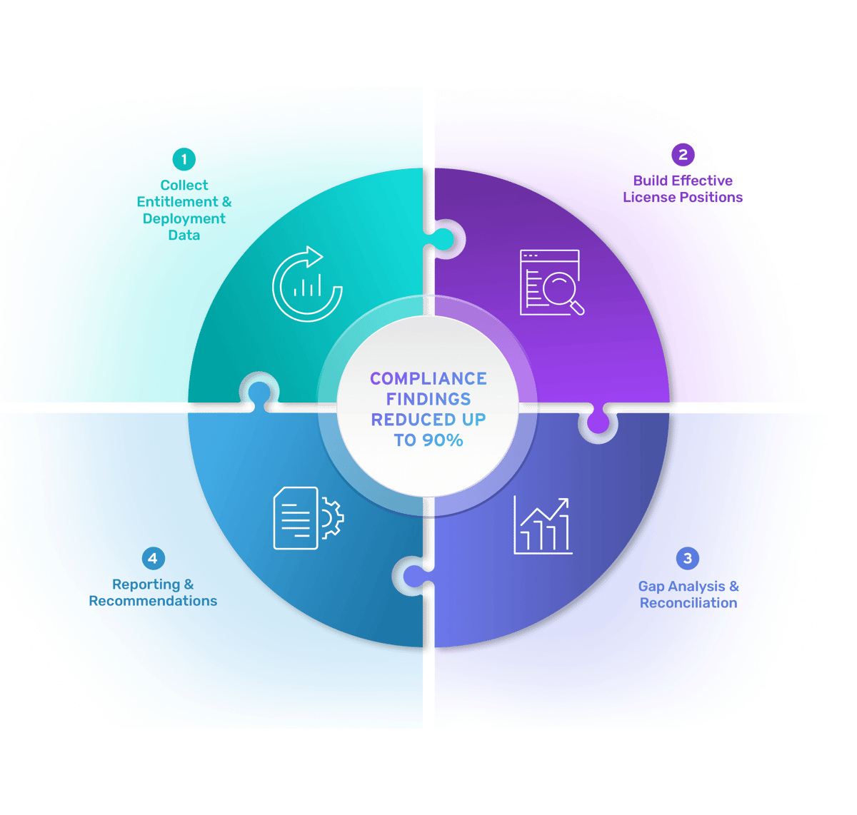 ISAM Compliance Management Service Infographic