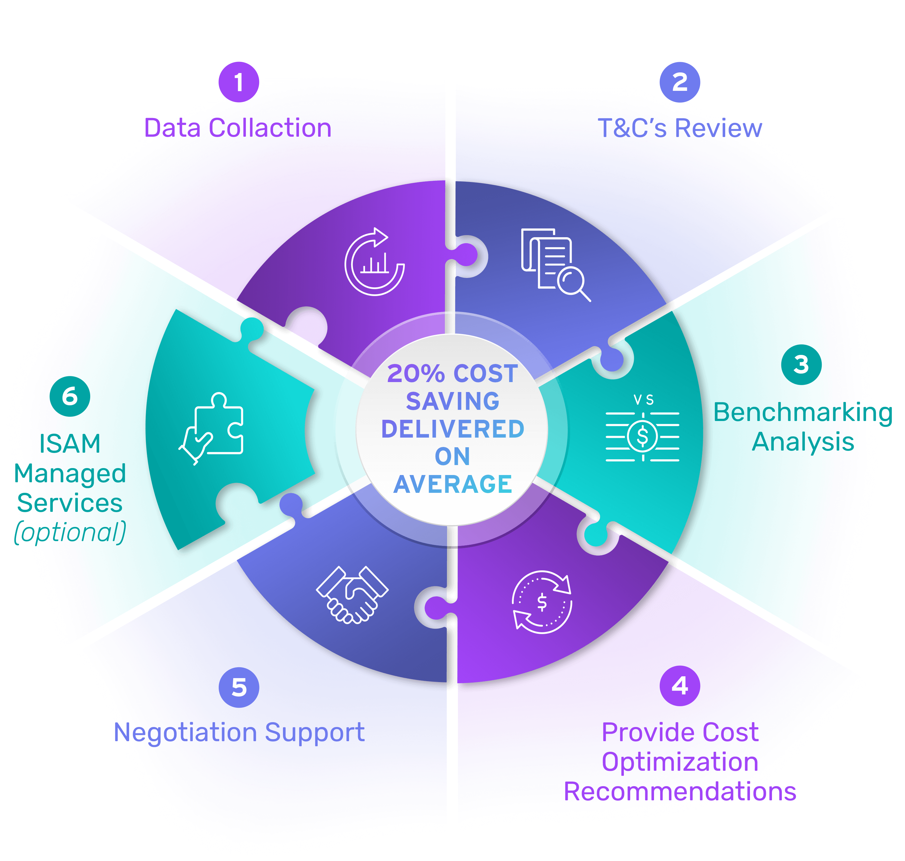 ISAM Contract Negotiation Support Service Infographic (1)