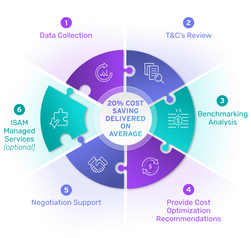 ISAM Contract Negotiations Service Infographic 1 ISAM Contract Negotiations Service Infographic 1
