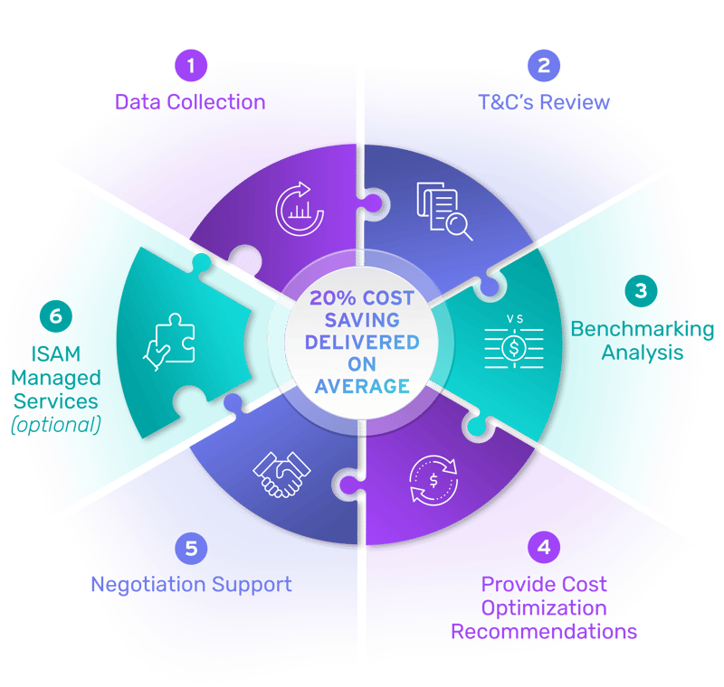 ISAM Contract Negotiations Service Infographic 1