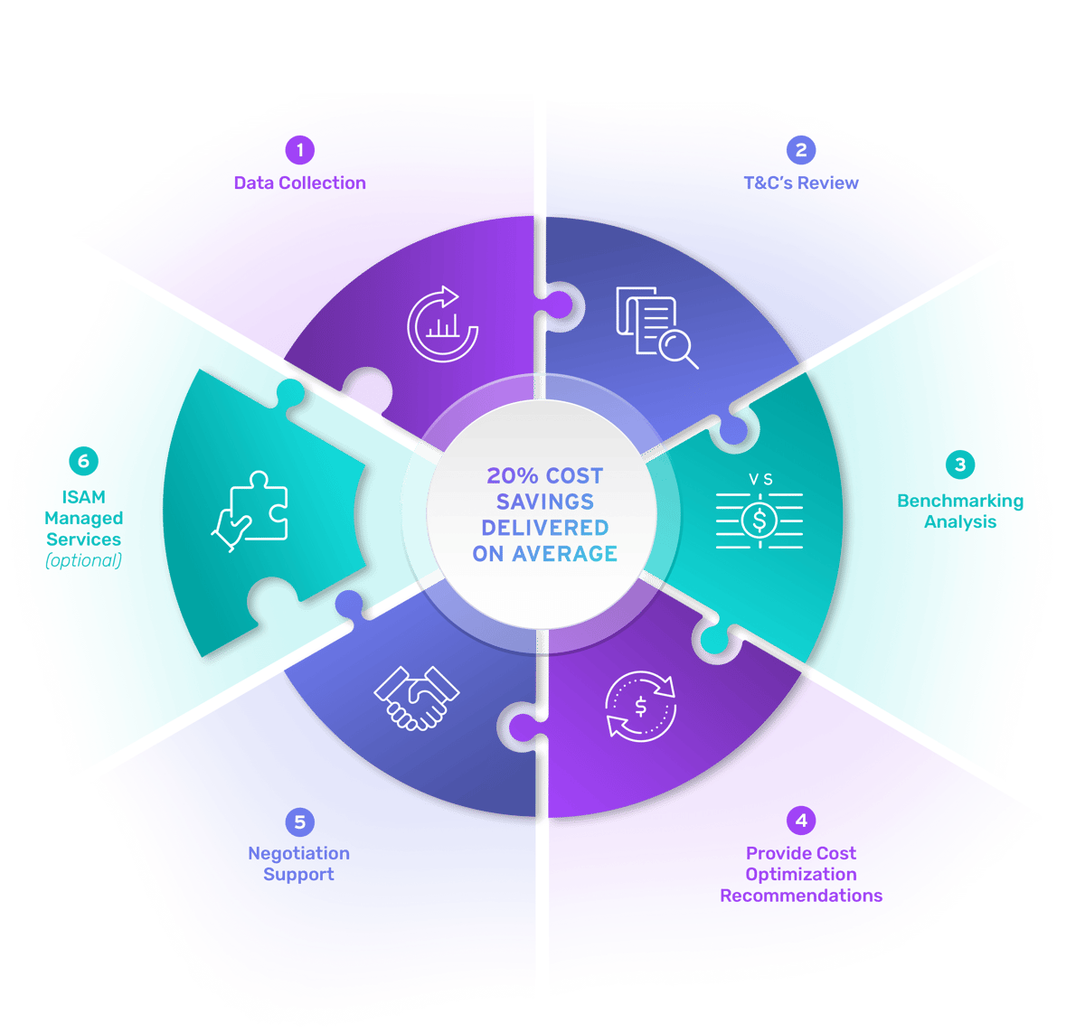 ISAM Contract Negotiations Service Infographic