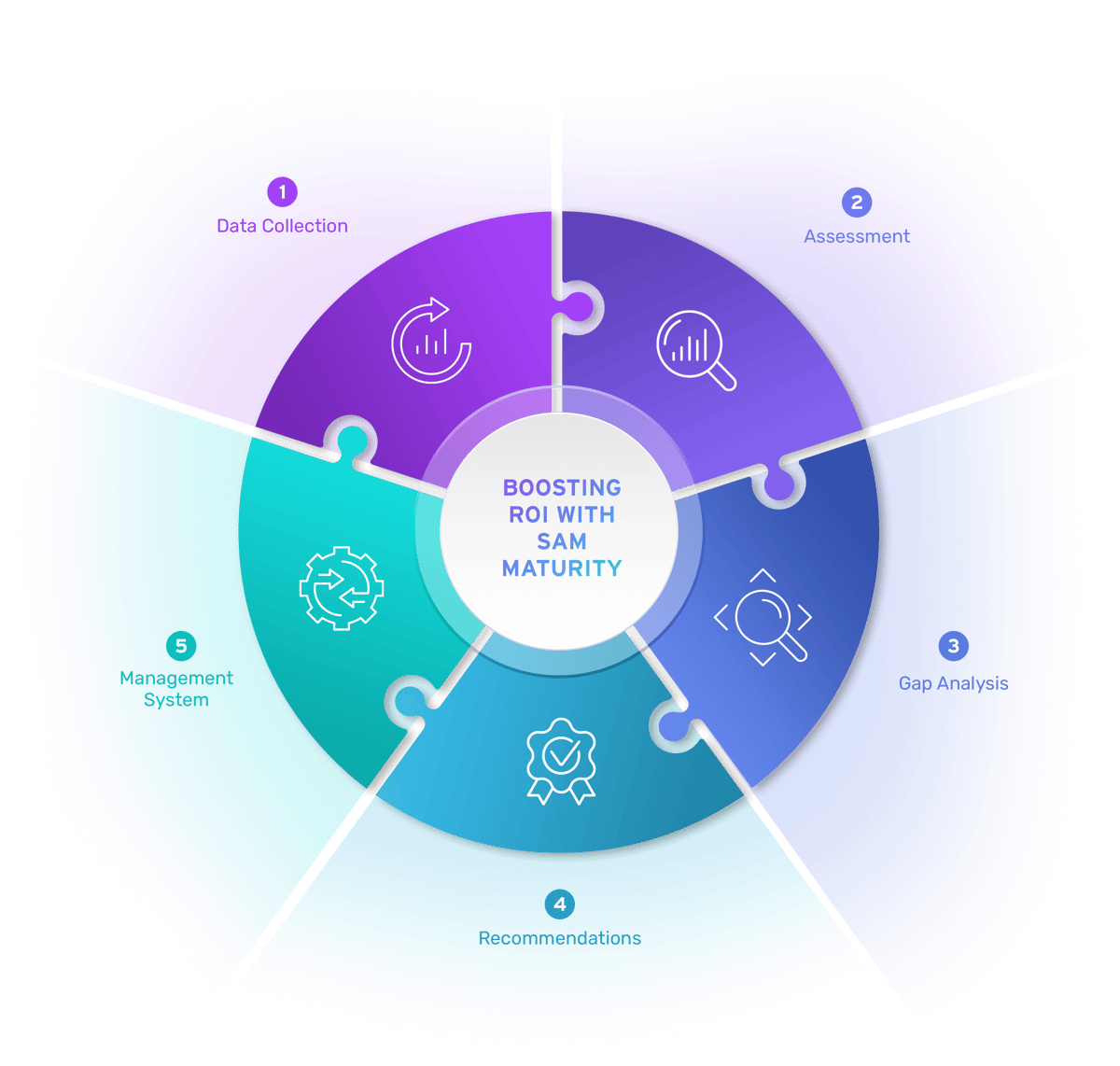 ISAM SAM Maturity Service Infographic-1 ISAM SAM Maturity Service Infographic-1