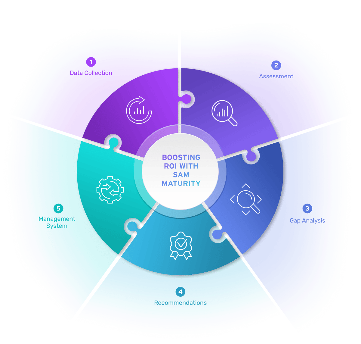 ISAM SAM Maturity Service Infographic-1