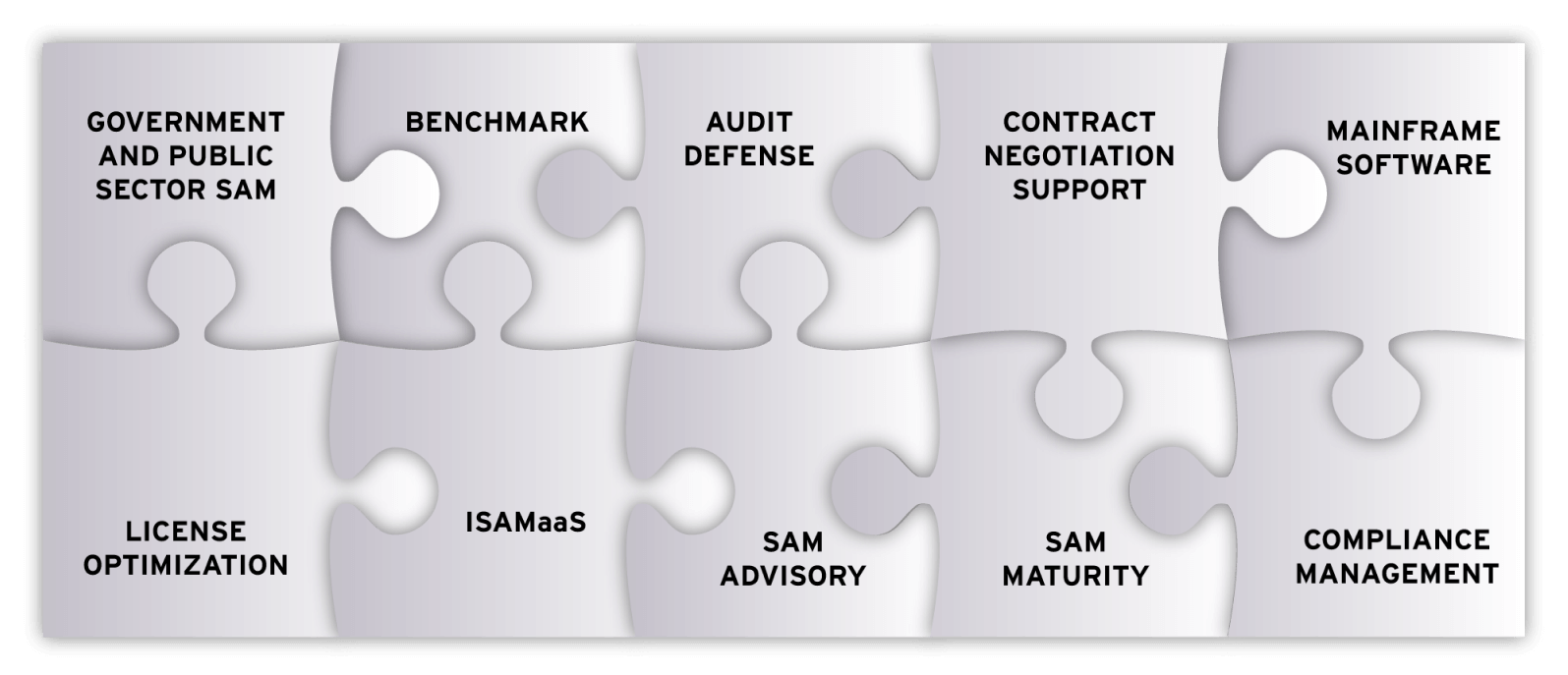 Puzzle pieces of the ISAM services as listed in the main navigation
